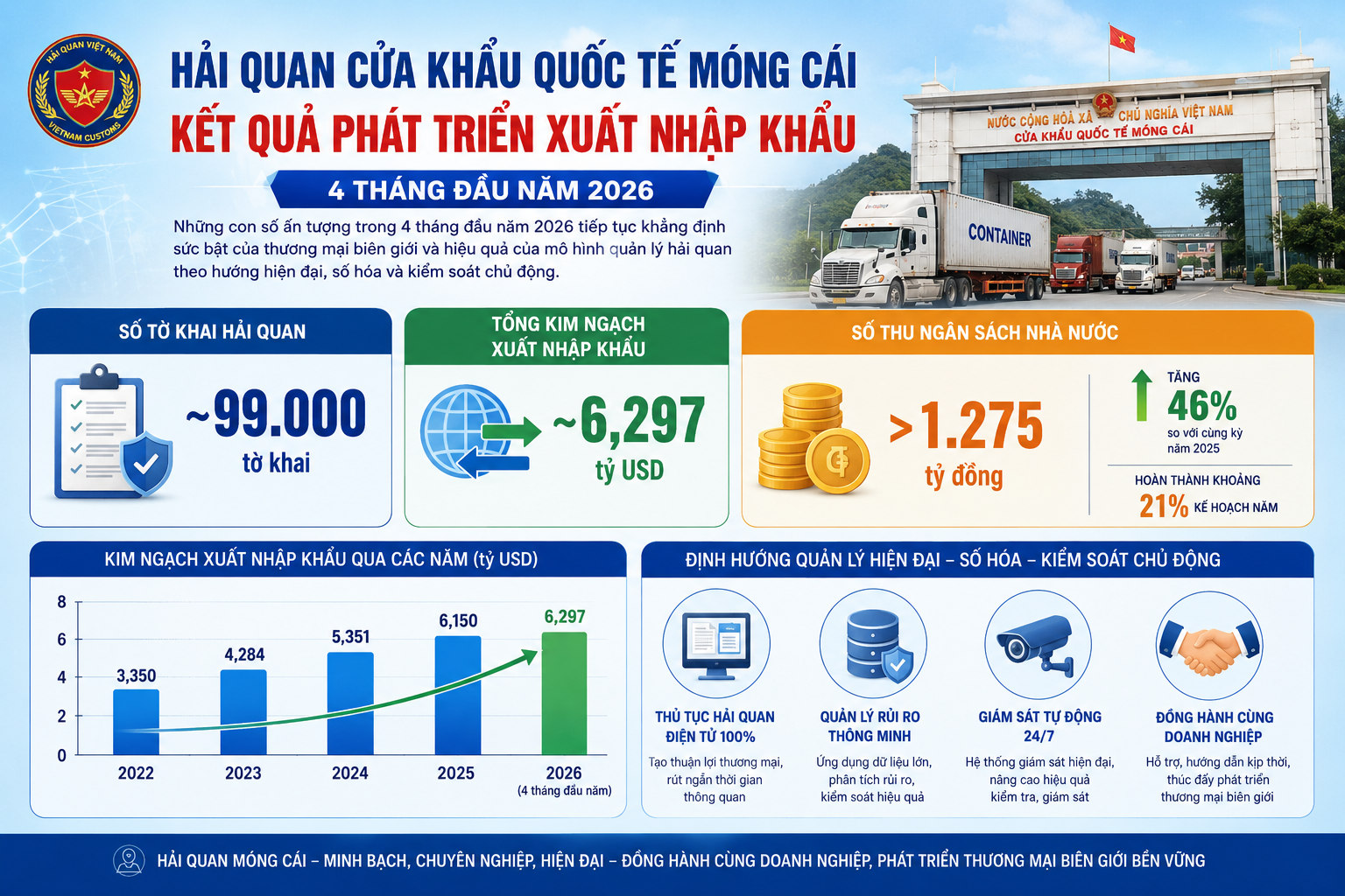 "Ảnh minh họa" biểu đồ phát triển kinh tế XNK mô phỏng.