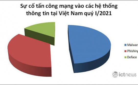Quý I/2021: Sự cố tấn công mạng vào các hệ thống Việt Nam giảm 20%