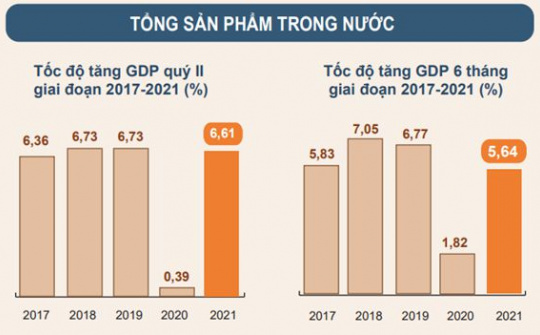 Mặc dù COVID-19 diễn biến phức tạp, GDP vẫn tăng 5,64% trong 6 tháng đầu năm