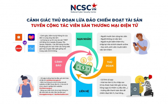 Cảnh giác với thủ đoạn lừa đảo tuyển cộng tác viên cho sàn thương mại điện tử