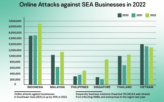 Số vụ tấn công mạng tại Việt Nam giảm mạnh nhất ASEAN