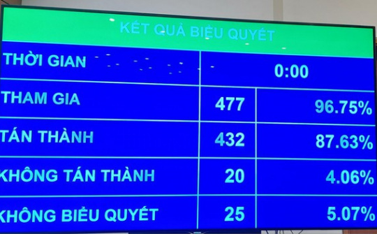 Quốc hội thông qua Luật Đất đai (sửa đổi)