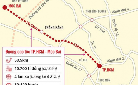 Chưa khởi công, cao tốc TP.HCM - Mộc Bài tiếp tục đội vốn gần 1.000 tỷ đồng