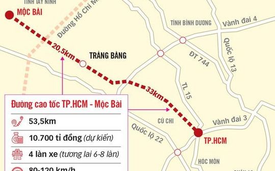 Chưa khởi công, cao tốc TP.HCM - Mộc Bài tiếp tục đội vốn gần 1.000 tỷ đồng