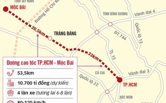 Chưa khởi công, cao tốc TP.HCM - Mộc Bài tiếp tục đội vốn gần 1.000 tỷ đồng