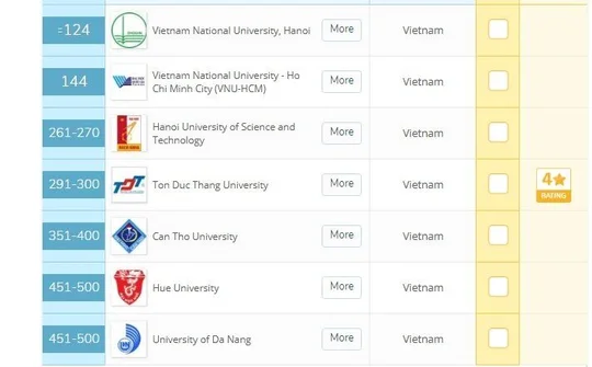 Đại học Việt Nam tăng hạng trên bảng xếp hạng QS châu Á 2019