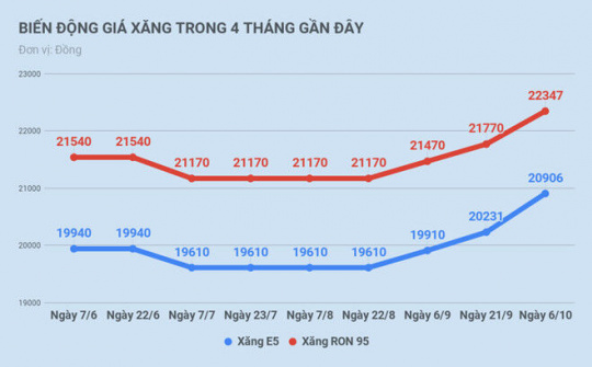 Giá xăng tiếp tục tăng