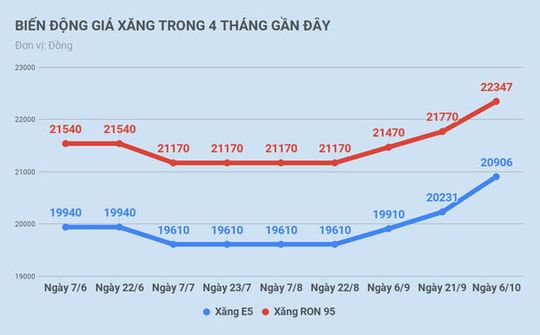 Giá xăng tiếp tục tăng