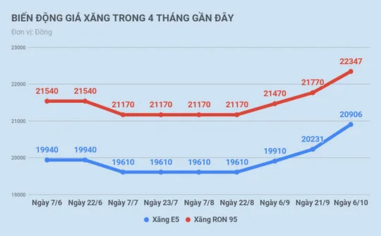 Giá xăng tiếp tục tăng