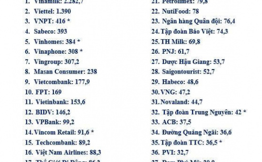 Vinamilk 3 năm liền đứng đầu danh sách 40 thương hiệu công ty giá trị nhất Việt Nam