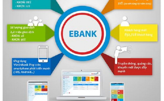 Ngành ngân hàng đẩy mạnh thanh toán không dùng tiền mặt