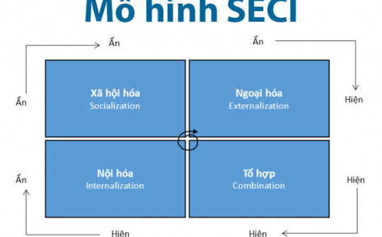 Quản trị tri thức: Xu hướng mới ở Việt Nam