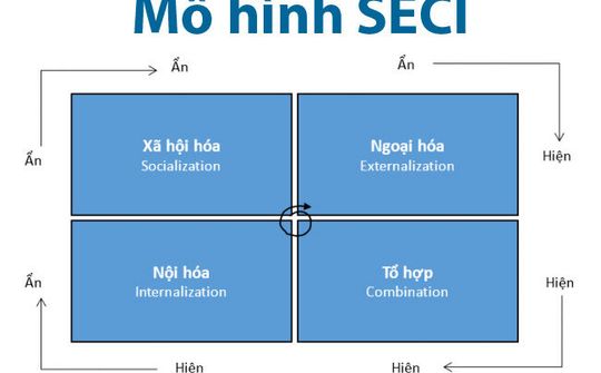 Quản trị tri thức: Xu hướng mới ở Việt Nam