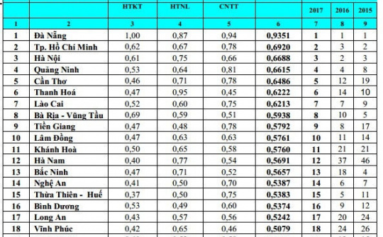 Đà Nẵng lần thứ 9 dẫn đầu về chỉ số CNTT