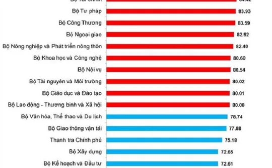 Bộ GD&ĐT xếp hạng cao về chỉ số cải cách hành chính