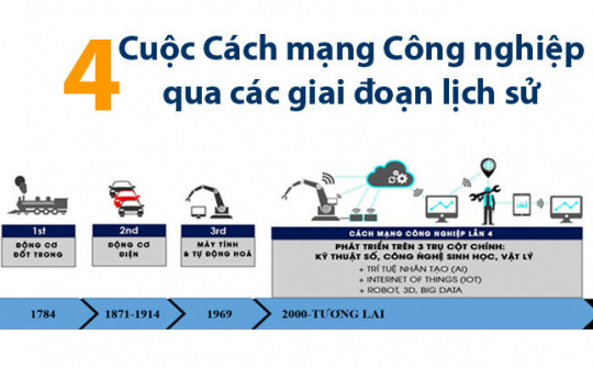 Cách mạng công nghiệp lần thứ 4