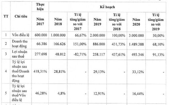 Công ty Cổ phần Chứng khoán Everest (EVS) sẽ lên sàn UPCoM đầu tháng 8/2018