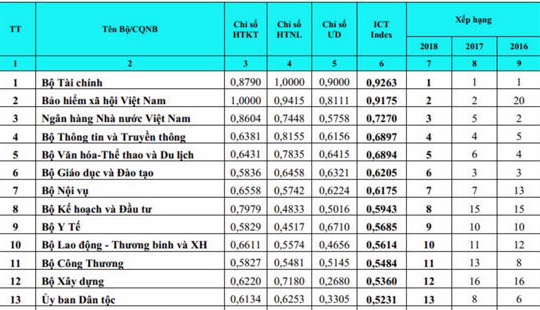 Bộ Tài chính 6 năm giữ vị trí số 1 trong Vietnam ICT Index