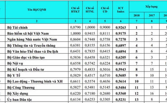 Bộ Tài chính 6 năm giữ vị trí số 1 trong Vietnam ICT Index