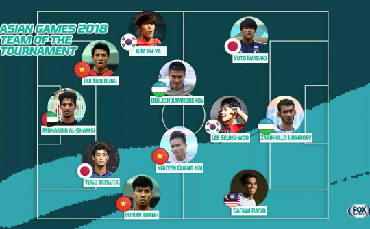 Đội hình tiêu biểu môn bóng đá nam ASIAD 2018: U23 Việt Nam chiếm 3 vị trí