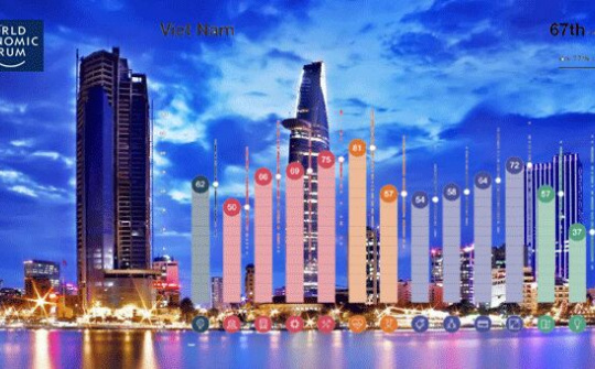 Còn nhiều thách thức phải vượt qua trong cải thiện thứ hạng cạnh tranh