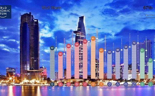 Còn nhiều thách thức phải vượt qua trong cải thiện thứ hạng cạnh tranh