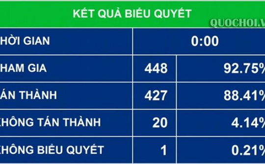 Quốc hội thông qua luật sửa đổi, bổ sung luật quản lý, sử dụng vũ khí, vật liệu nổ và công cụ hỗ trợ