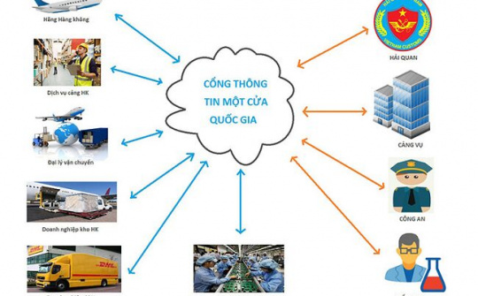 Đề xuất mới về kết nối và chia sẻ thông tin theo cơ chế một cửa quốc gia