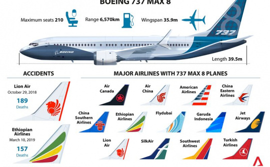 Nhiều nước cấm bay dòng Boeing 737 MAX 8