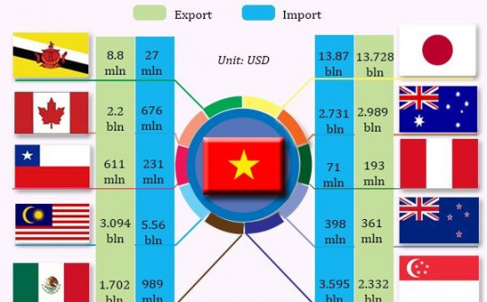 Bộ Công Thương ban hành kế hoạch thực hiện Hiệp định CPTPP
