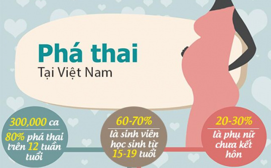 Báo động tình trạng nạo phá thai ở tuổi vị thành niên