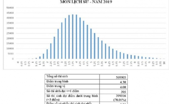 Có đến 70% số bài thi môn Lịch sử dưới điểm 5
