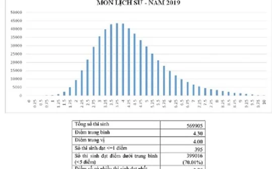 Có đến 70% số bài thi môn Lịch sử dưới điểm 5