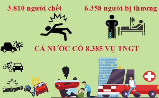 6 tháng có 3.810 người chết vì TNGT nhưng lại giảm sâu nhất những năm qua