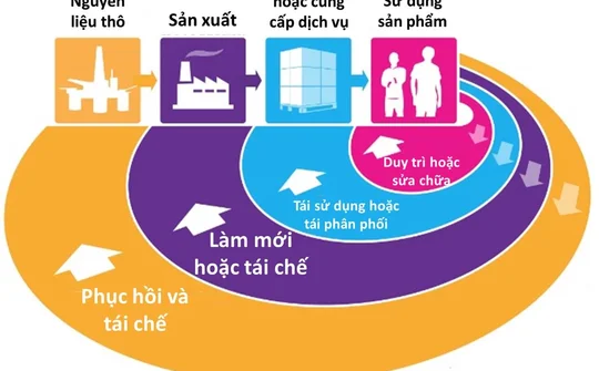 Mô hình kinh tế tuần hoàn đem lại lợi ích gì?