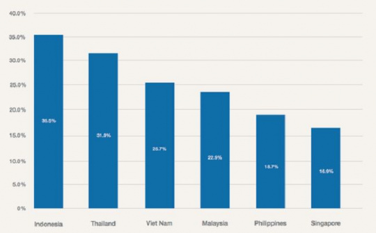 5 trong 20 bạn trẻ Việt, mơ ước làm chủ doanh nghiệp
