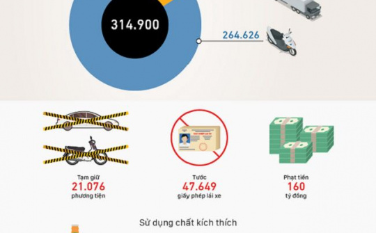  Một tháng xử lý gần 15.000 lái xe vi phạm nồng độ cồn