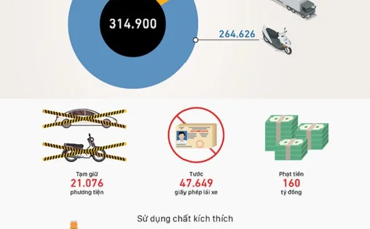 Một tháng xử lý gần 15.000 lái xe vi phạm nồng độ cồn