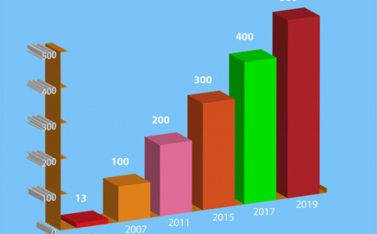 Trade in goods projected to reach US$500 bln in 4th quarter this year