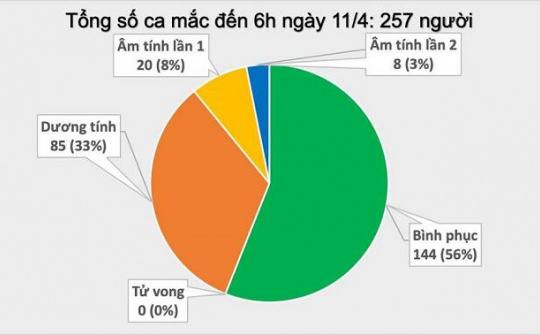 Tiếp tục không ghi nhận trường hợp mắc COVID-19 mới sáng 11/4