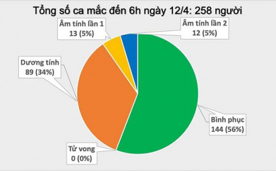 Nước ta không có ca mắc mới Covid-19 sáng 12/4, thêm 25 ca kết quả âm tính