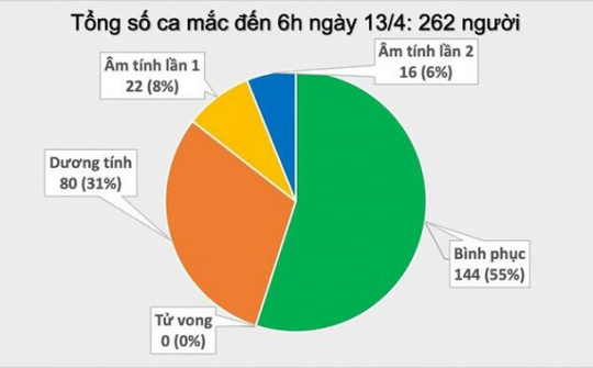 Bộ Y tế công bố 2 ca mắc mới , Việt Nam có tổng cộng 262 người nhiễm Covid-19