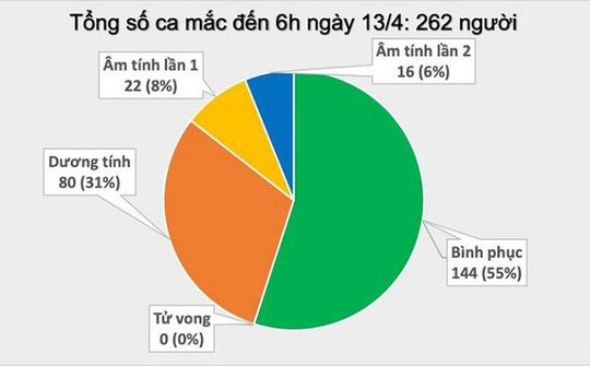 Bộ Y tế công bố 2 ca mắc mới , Việt Nam có tổng cộng 262 người nhiễm Covid-19