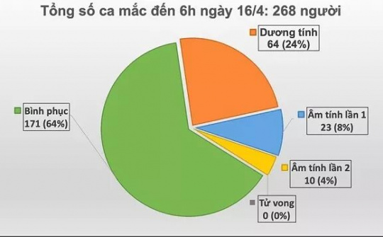 Việt Nam có 268 bệnh nhân Covid-19, 1 bệnh nhân mắc mới tại Hà Giang