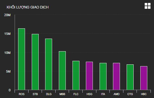 Chứng khoán không ngừng tăng khiến cổ phiếu BĐS lại đua nhau bứt phá