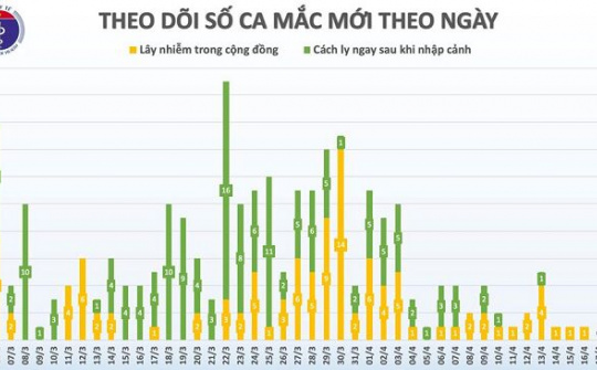 Việt Nam không ghi nhận ca mắc mới COVID-19 sau 48h qua