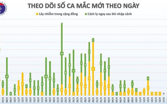 3 ngày trôi qua Việt Nam không có ca mắc COVID-19, chỉ còn 67 bệnh nhân đang điều trị
