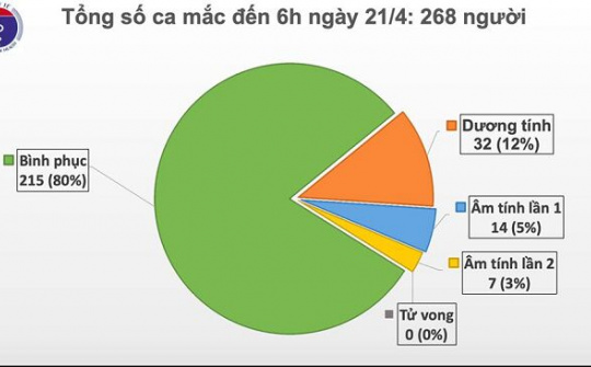 Việt Nam bước vào ngày thứ 5 liên tiếp không có ca mắc mới COVID-19