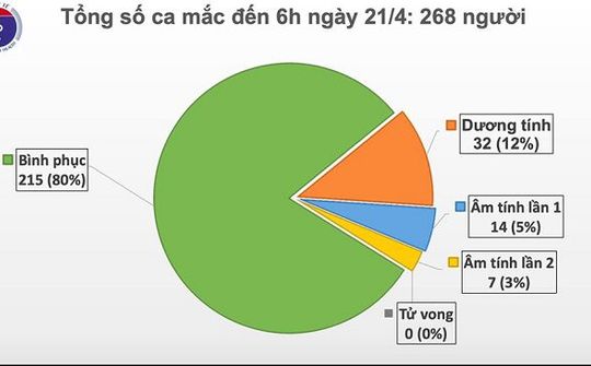 Việt Nam bước vào ngày thứ 5 liên tiếp không có ca mắc mới COVID-19