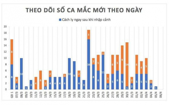 Hai buổi sáng liên tiếp, Việt Nam không ghi nhận ca mắc mới COVID-19